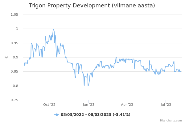 Trigon Property Development aktsia graafik